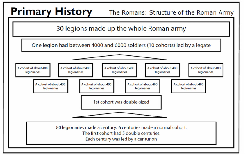 Roman Army Structure